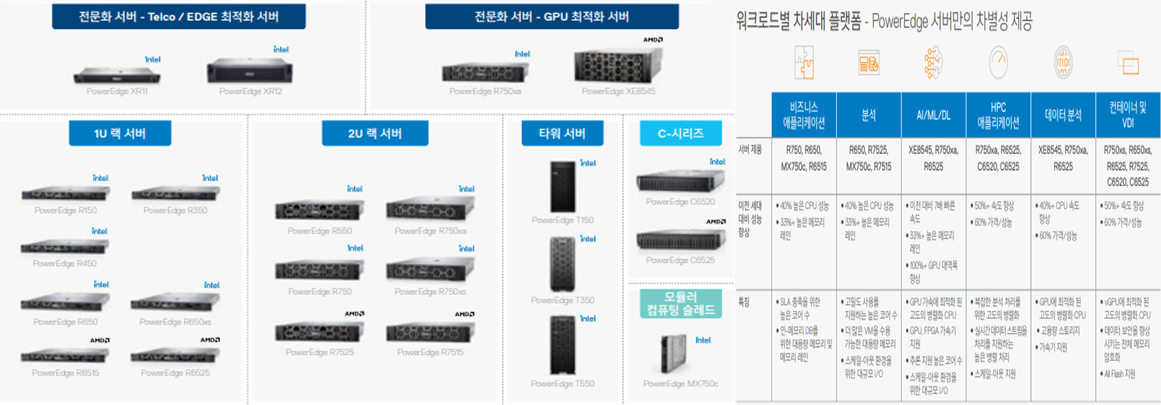 Dell Technologe Server